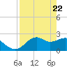 Carrabelle tide chart for Thursday, April 22, 2021