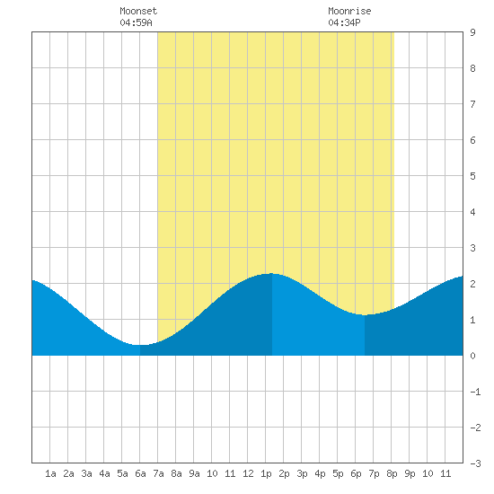 Carrabelle tide chart for Friday, April 23, 2021