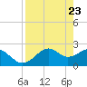 Carrabelle tide chart for Friday, April 23, 2021