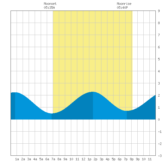 Carrabelle tide chart for Saturday, April 24, 2021