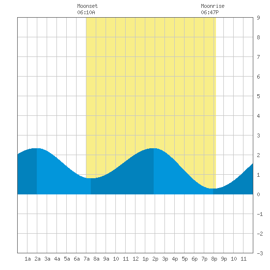 Carrabelle tide chart for Sunday, April 25, 2021