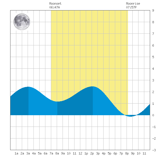 Carrabelle tide chart for Monday, April 26, 2021