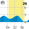 Carrabelle tide chart for Monday, April 26, 2021