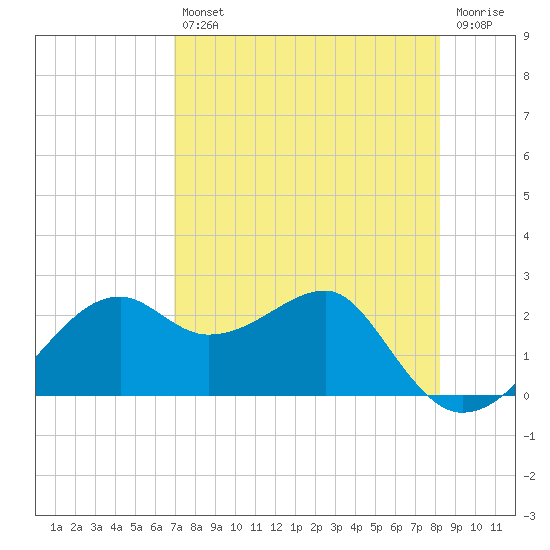 Carrabelle tide chart for Tuesday, April 27, 2021