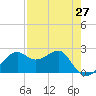 Carrabelle tide chart for Tuesday, April 27, 2021