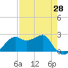 Carrabelle tide chart for Wednesday, April 28, 2021