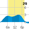 Carrabelle tide chart for Thursday, April 29, 2021