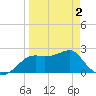 Carrabelle tide chart for Friday, April 2, 2021