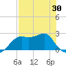 Carrabelle tide chart for Friday, April 30, 2021