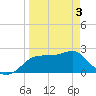 Carrabelle tide chart for Saturday, April 3, 2021