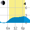 Carrabelle tide chart for Sunday, April 4, 2021