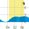 Carrabelle tide chart for Monday, April 5, 2021