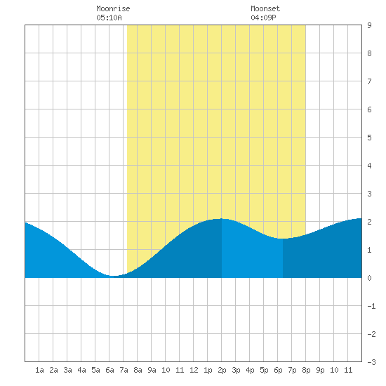 Carrabelle tide chart for Wednesday, April 7, 2021