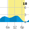 Carrabelle tide chart for Monday, May 10, 2021