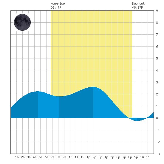 Carrabelle tide chart for Tuesday, May 11, 2021