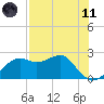 Carrabelle tide chart for Tuesday, May 11, 2021