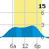 Carrabelle tide chart for Saturday, May 15, 2021