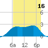Carrabelle tide chart for Sunday, May 16, 2021