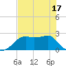 Carrabelle tide chart for Monday, May 17, 2021