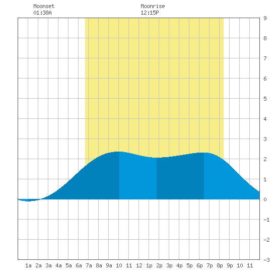 Carrabelle tide chart for Tuesday, May 18, 2021
