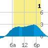 Carrabelle tide chart for Saturday, May 1, 2021