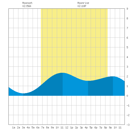 Carrabelle tide chart for Thursday, May 20, 2021