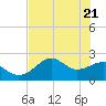 Carrabelle tide chart for Friday, May 21, 2021