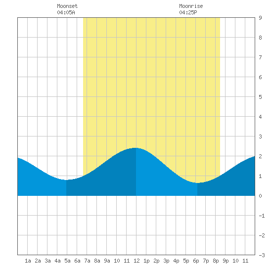 Carrabelle tide chart for Saturday, May 22, 2021