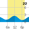 Carrabelle tide chart for Saturday, May 22, 2021