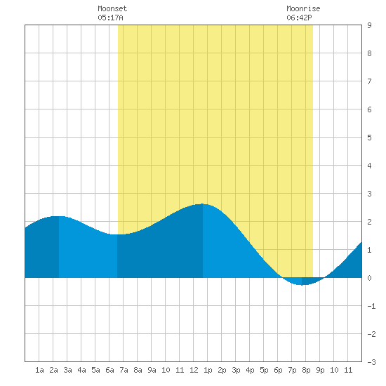 Carrabelle tide chart for Monday, May 24, 2021