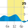 Carrabelle tide chart for Tuesday, May 25, 2021