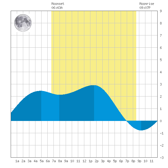 Carrabelle tide chart for Wednesday, May 26, 2021