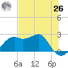 Carrabelle tide chart for Wednesday, May 26, 2021