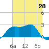 Carrabelle tide chart for Friday, May 28, 2021