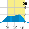 Carrabelle tide chart for Saturday, May 29, 2021