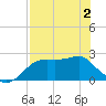Carrabelle tide chart for Sunday, May 2, 2021