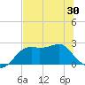 Carrabelle tide chart for Sunday, May 30, 2021