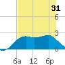 Carrabelle tide chart for Monday, May 31, 2021