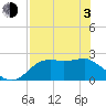 Carrabelle tide chart for Monday, May 3, 2021
