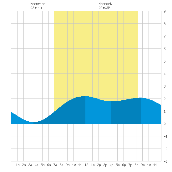 Carrabelle tide chart for Tuesday, May 4, 2021