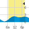 Carrabelle tide chart for Tuesday, May 4, 2021