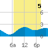 Carrabelle tide chart for Wednesday, May 5, 2021