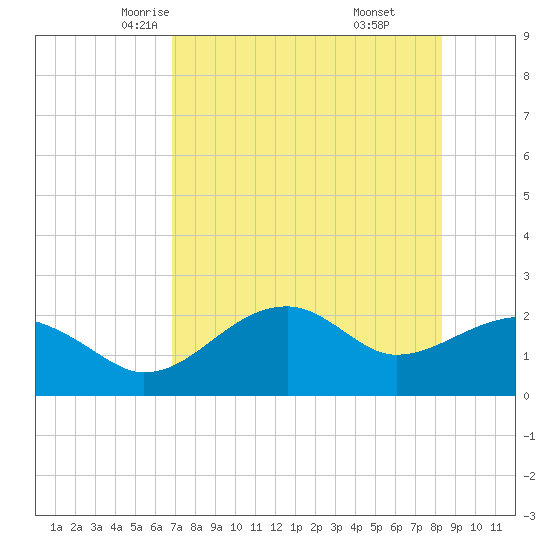 Carrabelle tide chart for Thursday, May 6, 2021