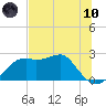 Carrabelle tide chart for Thursday, June 10, 2021