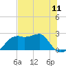 Carrabelle tide chart for Friday, June 11, 2021