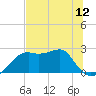Carrabelle tide chart for Saturday, June 12, 2021
