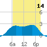 Carrabelle tide chart for Monday, June 14, 2021
