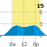 Carrabelle tide chart for Tuesday, June 15, 2021