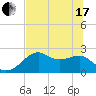 Carrabelle tide chart for Thursday, June 17, 2021