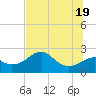 Carrabelle tide chart for Saturday, June 19, 2021